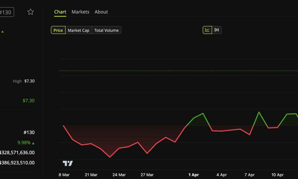Lido DAO Surges to 10-Week High: What’s Driving the Rally?