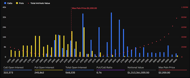 Nearly $10 Billion April Options Expiry Puts Bitcoin and Ethereum Direction in Focus