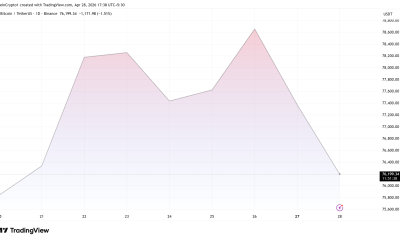 Bitcoin (BTC) Price Performance.