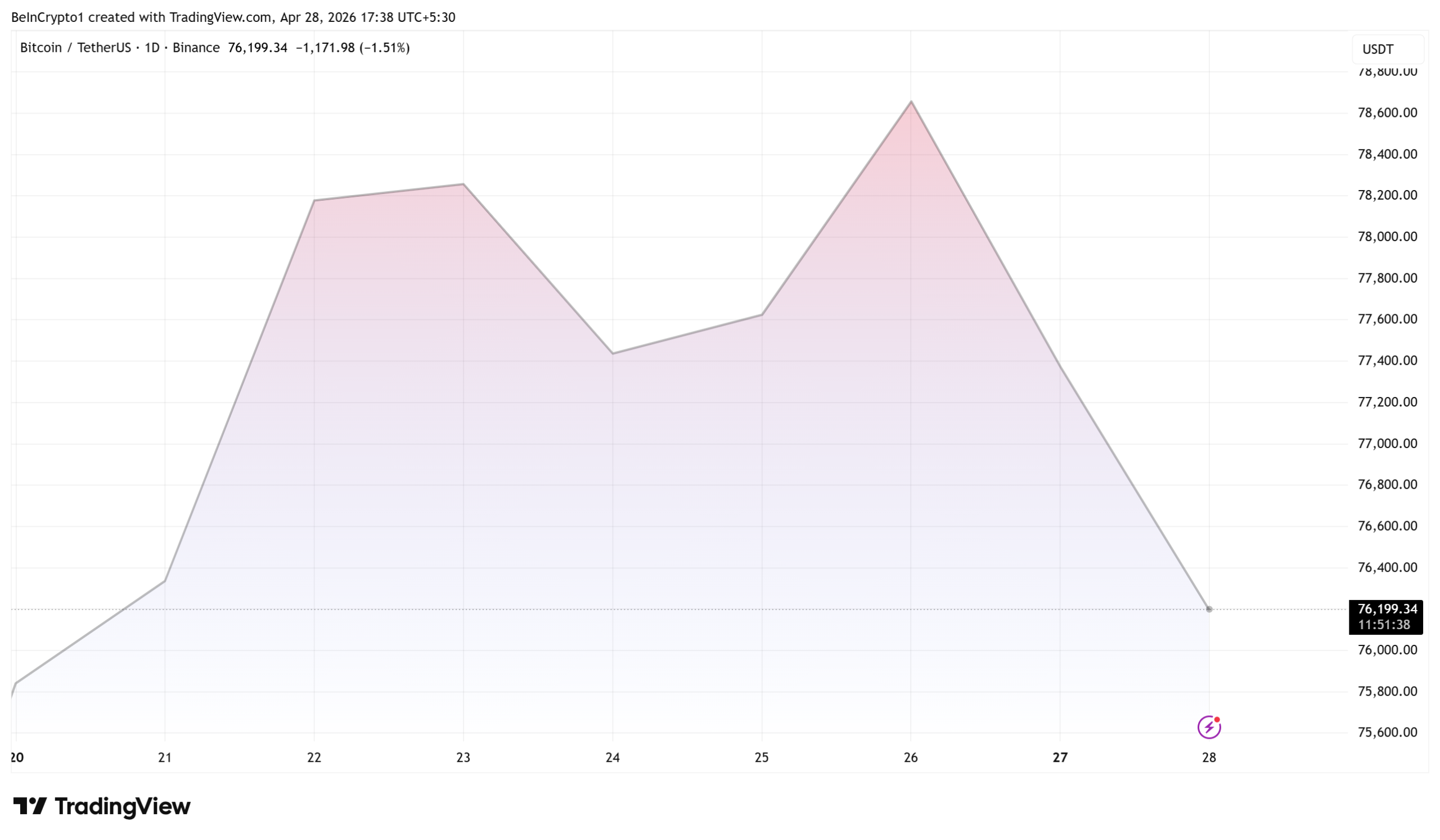 Bitcoin (BTC) Price Performance.