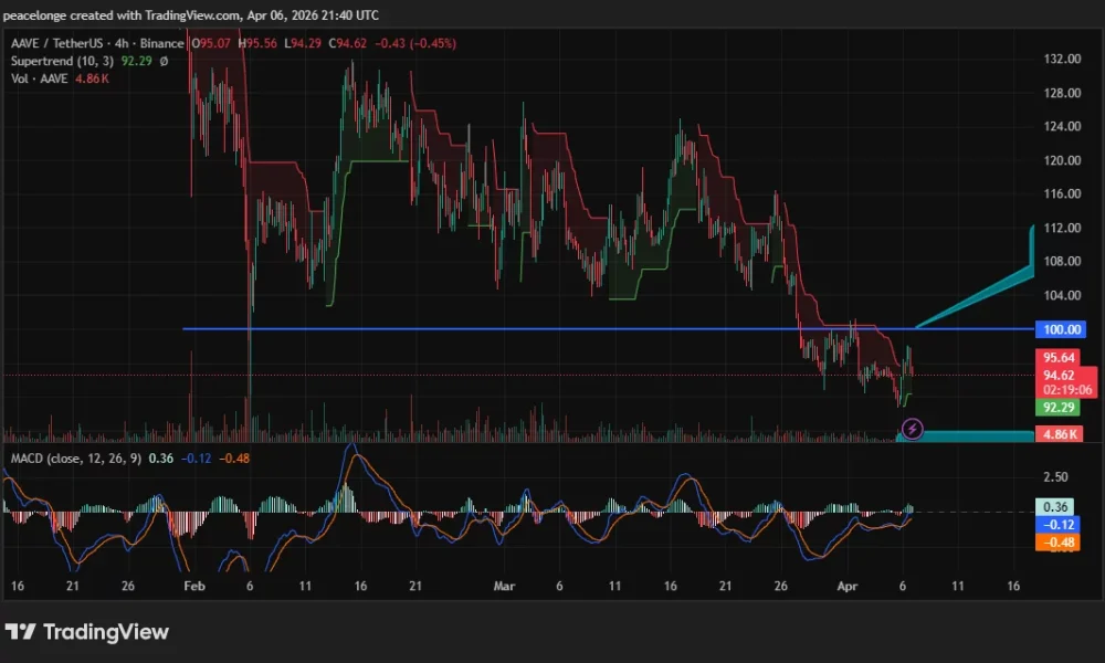 Will AAVE price recover above $100 as DeFi selling intensifies? - 1