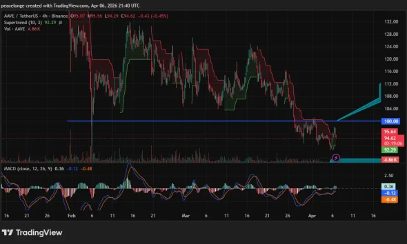Will AAVE price recover above $100 as DeFi selling intensifies? - 1