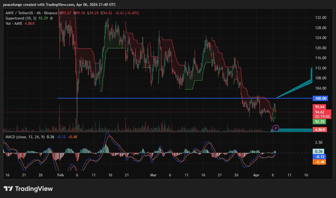 Will AAVE price recover above $100 as DeFi selling intensifies? - 1