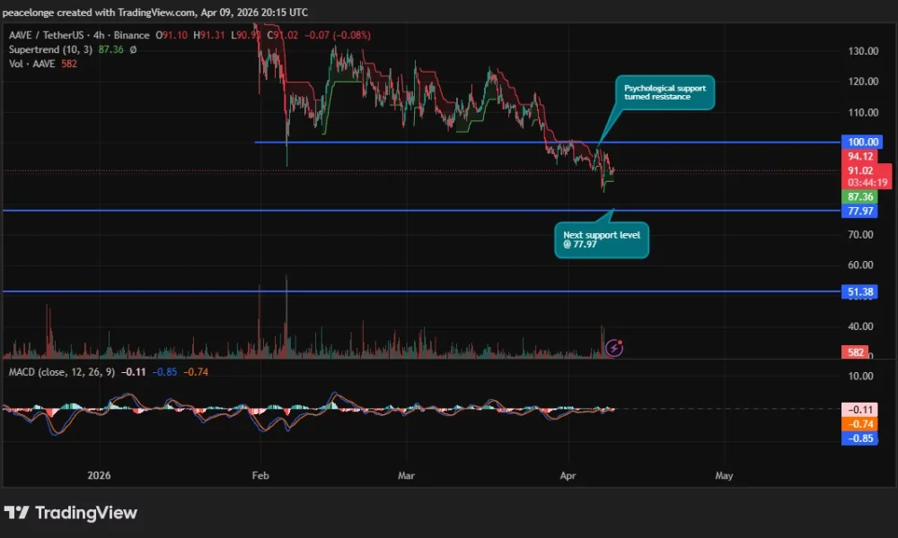 Will AAVE price drop to $77 as $100 flips from support to resistance? - 2