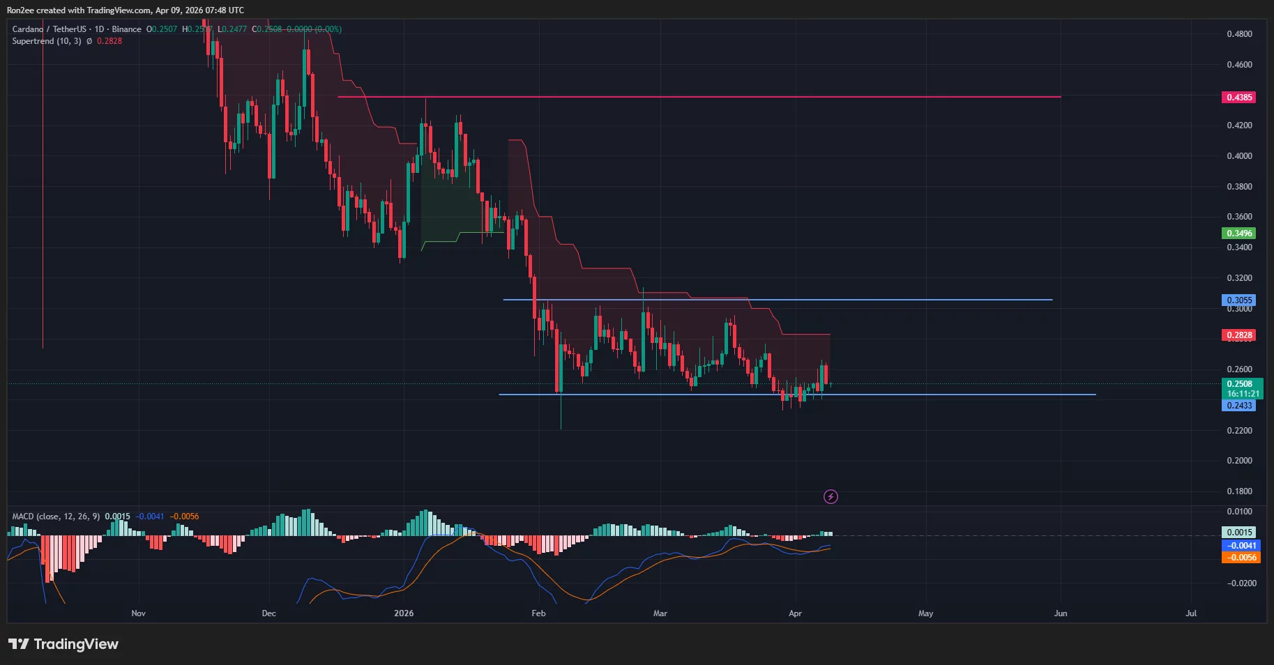 Cardano price has moved back into a horizontal channel pattern on the daily chart.