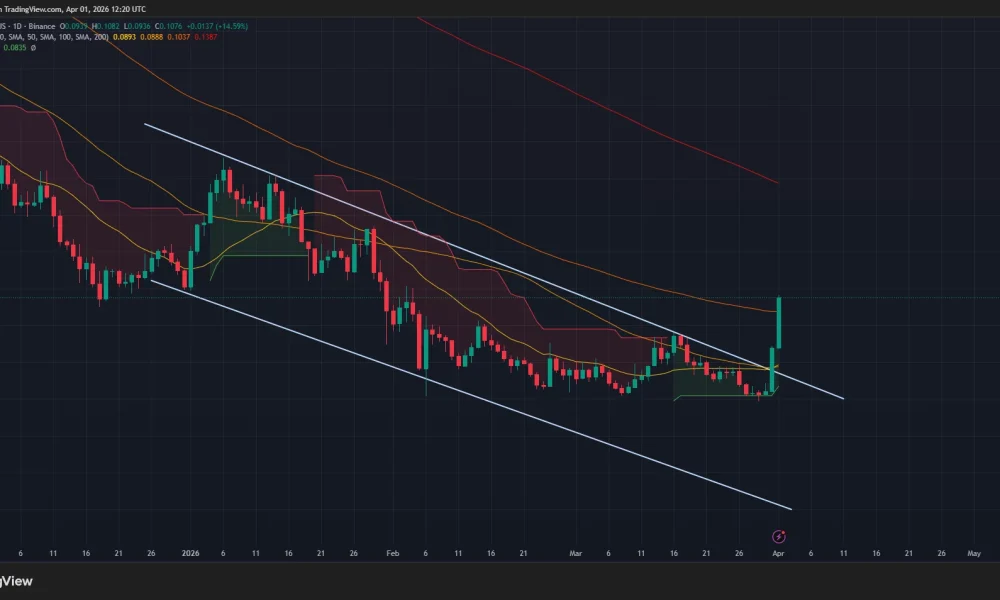 Algorand price has broken out of a descending parallel channel pattern on the daily chart.