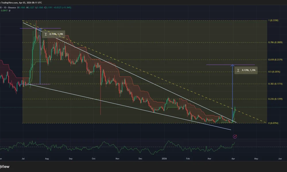 Algorand price has confirmed a falling wedge pattern on the daily chart.