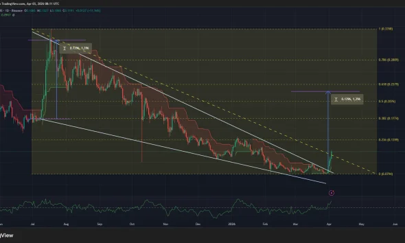 Algorand price has confirmed a falling wedge pattern on the daily chart.