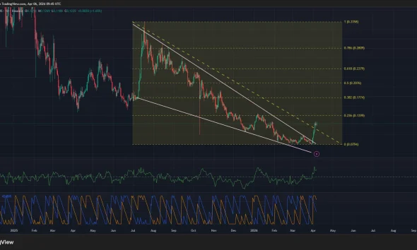 Algorand price has confirmed a falling wedge pattern on the daily chart.