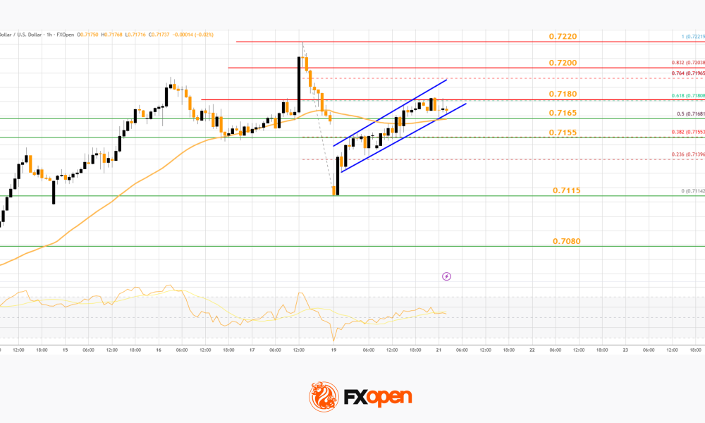 AUD/USD and NZD/USD Flash Early Signs of Bullish Recovery