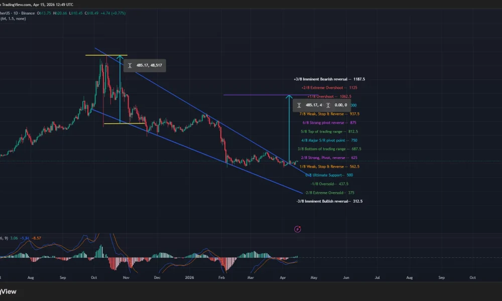 BNB price has broken out of a falling wedge pattern on the daily chart.