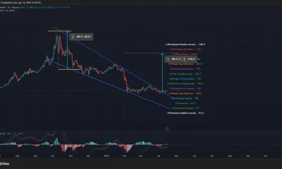 BNB price has broken out of a falling wedge pattern on the daily chart.