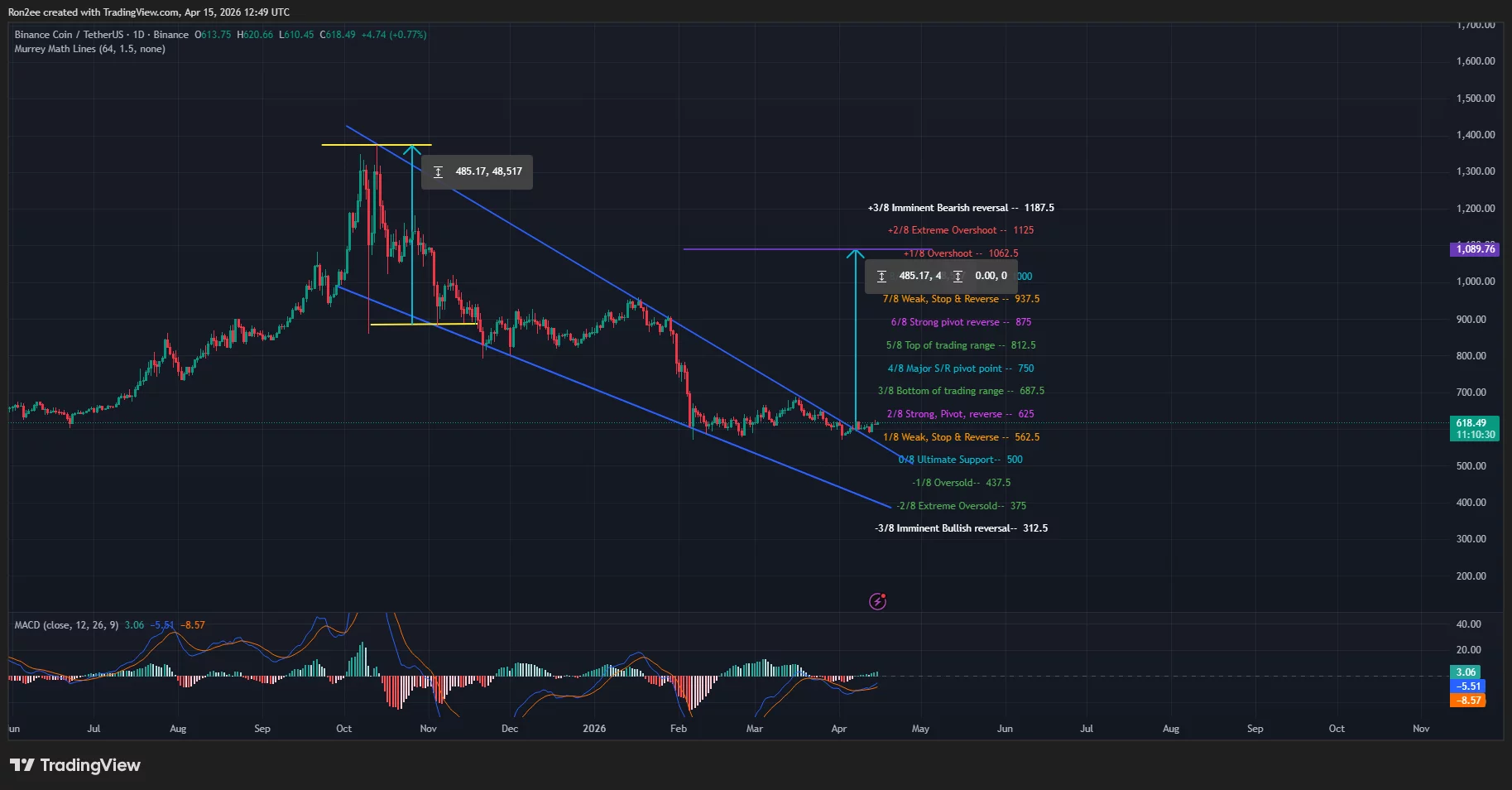 BNB price has broken out of a falling wedge pattern on the daily chart.
