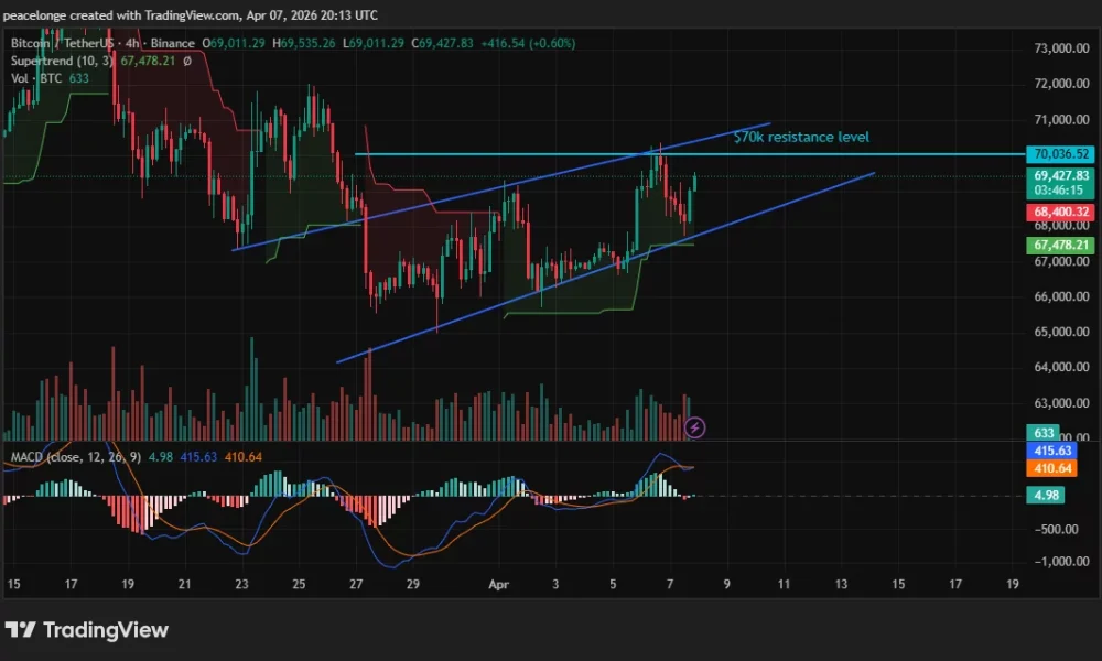 Can Bitcoin price break $70,000 resistance as ETF inflows reach a 6-week high? - 1
