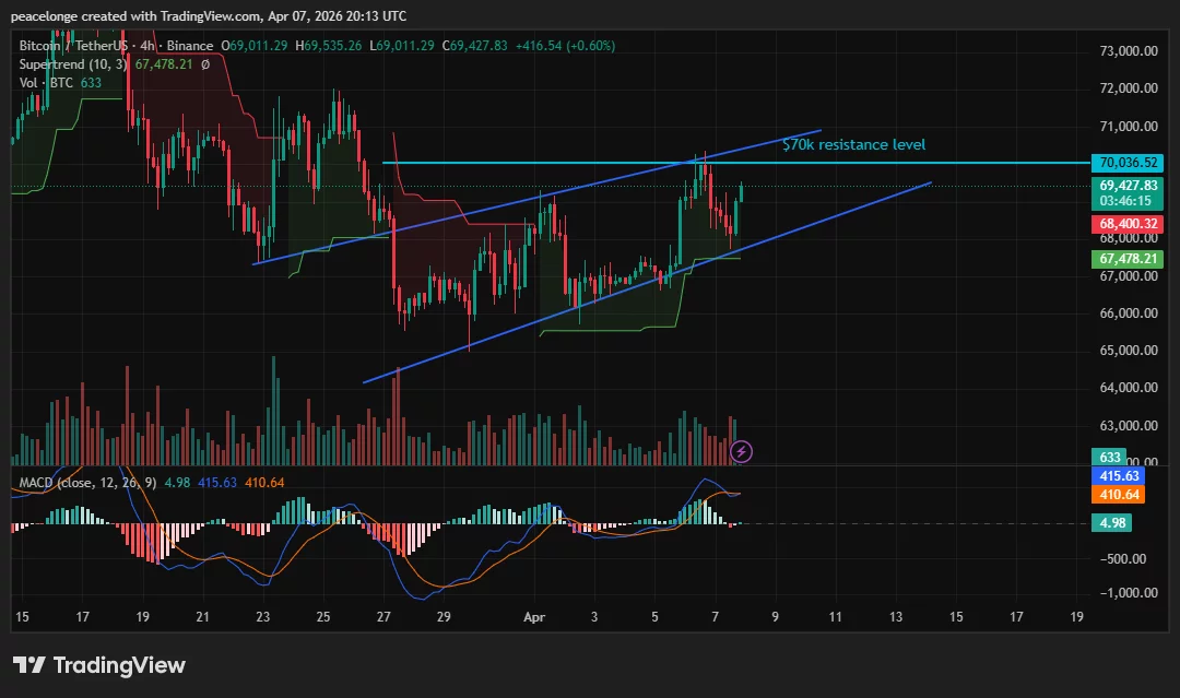 Can Bitcoin price break $70,000 resistance as ETF inflows reach a 6-week high? - 1