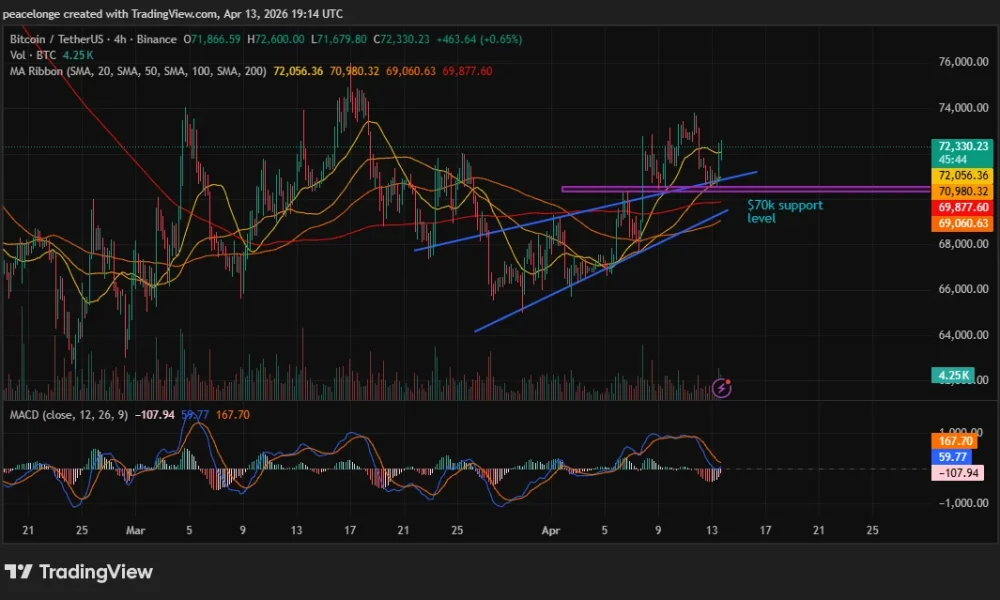 Can Bitcoin price break out of the ascending channel toward $74K? - 2