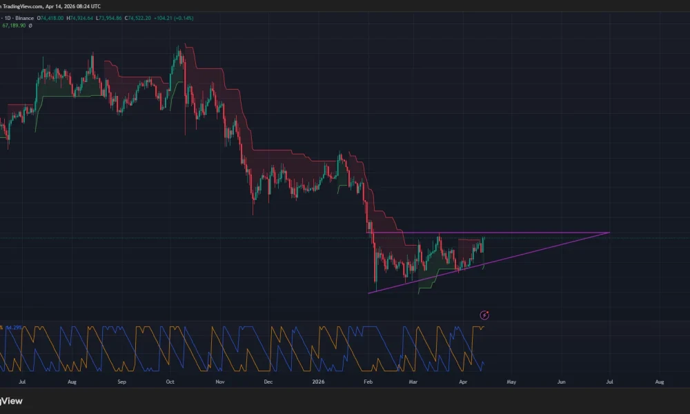 Bitcoin price has formed an ascending triangle pattern on the daily chart.
