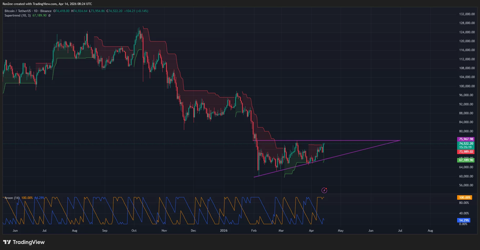 Bitcoin price has formed an ascending triangle pattern on the daily chart.