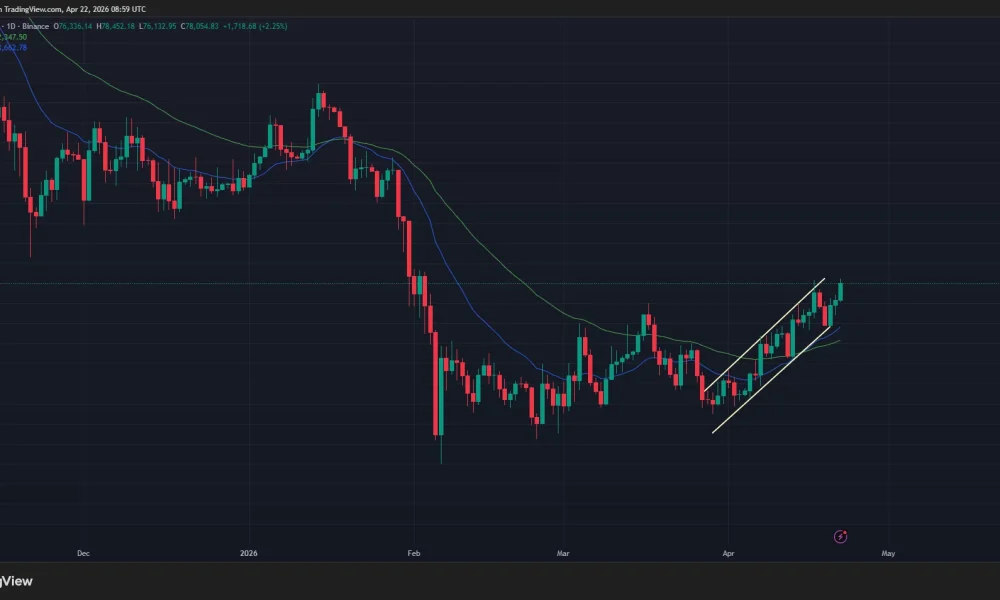 Bitcoin price has formed an ascending parallel channel pattern on the daily chart.