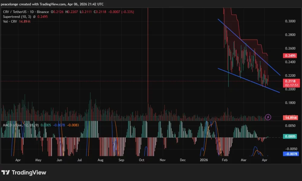 Is CRV price about to break below $0.20 support? - 1