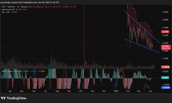 Is CRV price about to break below $0.20 support? - 1