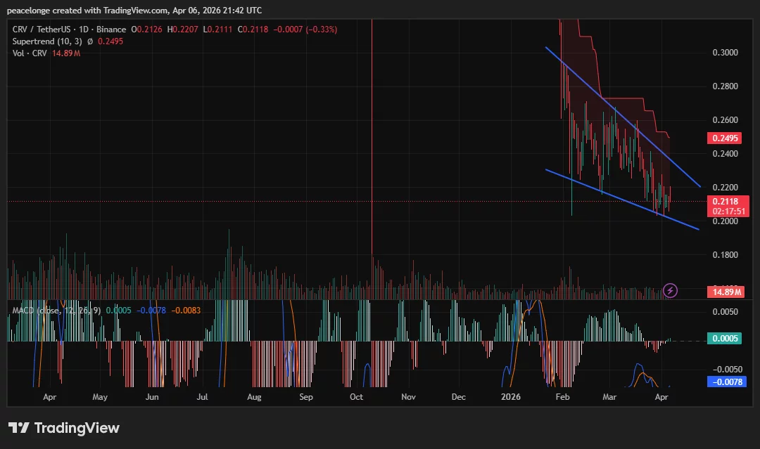 Is CRV price about to break below $0.20 support? - 1