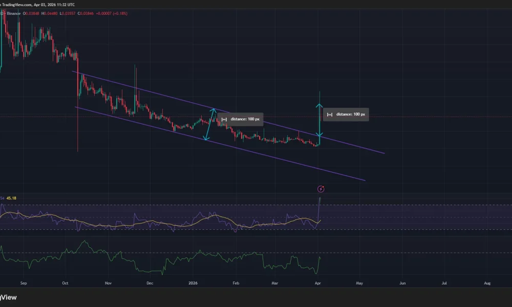 Cartesi price has broken out of a descending parallel channel pattern on the daily chart.