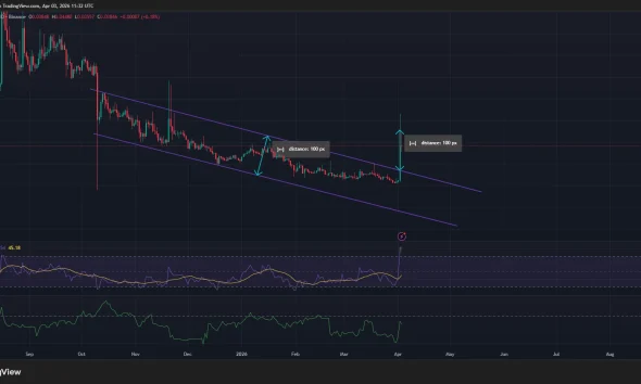 Cartesi price has broken out of a descending parallel channel pattern on the daily chart.