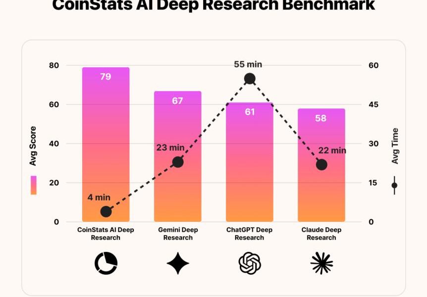 Coinstats Launches Ai Agent Claiming To Outperform Chatgpt, Gemini And Claude In Crypto Research Benchmark