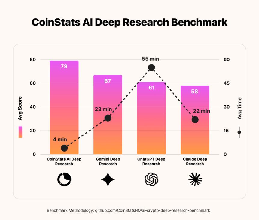 Coinstats Launches Ai Agent Claiming To Outperform Chatgpt, Gemini And Claude In Crypto Research Benchmark
