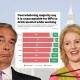 Nigel Farage, Hannah Spencer, and a poll showing voters dissaprove of MPs drinking at work