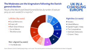 Squeezed from all sides: What Denmark’s election tells us about the crisis of the European centre parties