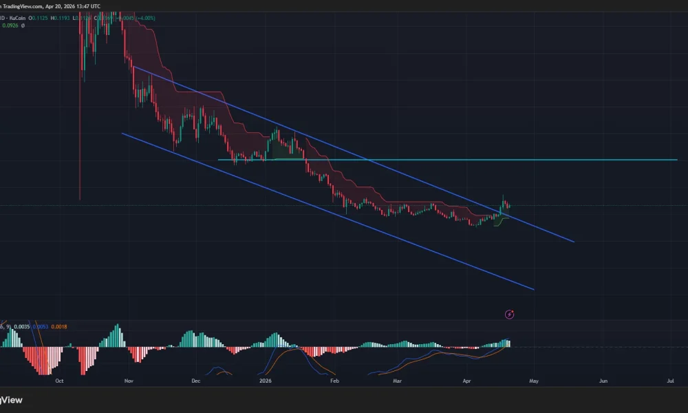 Ethena price has broken out of a descending parallel channel pattern on the daily chart.