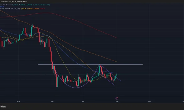 Ethereum price has formed a cup and handle pattern on the daily chart.