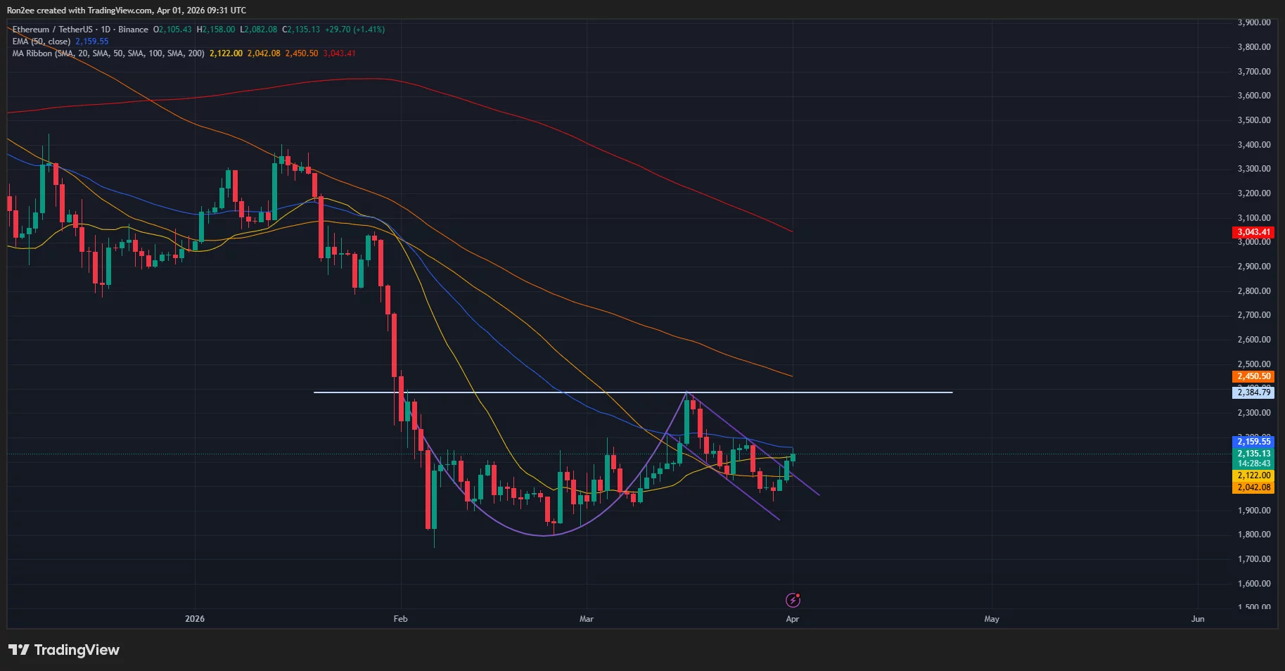 Ethereum price has formed a cup and handle pattern on the daily chart.