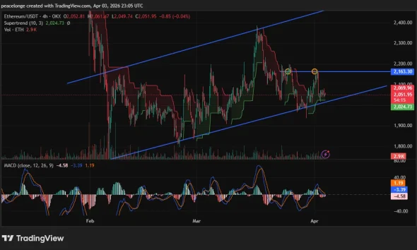 Will Ethereum price clear $2,163 resistance or confirm a double top as the 4H MACD turns bullish? - 1