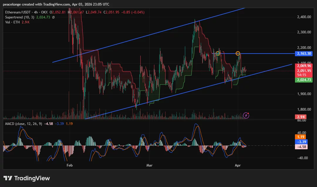 Will Ethereum price clear $2,163 resistance or confirm a double top as the 4H MACD turns bullish? - 1