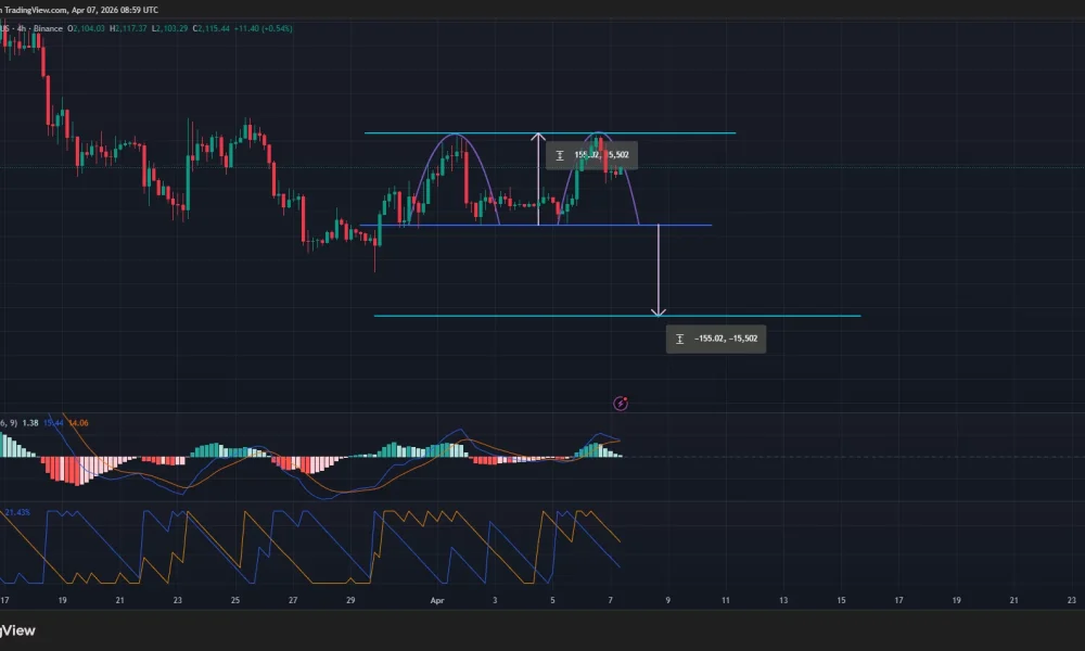 Ethereum price has formed a double top pattern on the 4-hour chart.