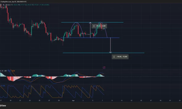 Ethereum price has formed a double top pattern on the 4-hour chart.