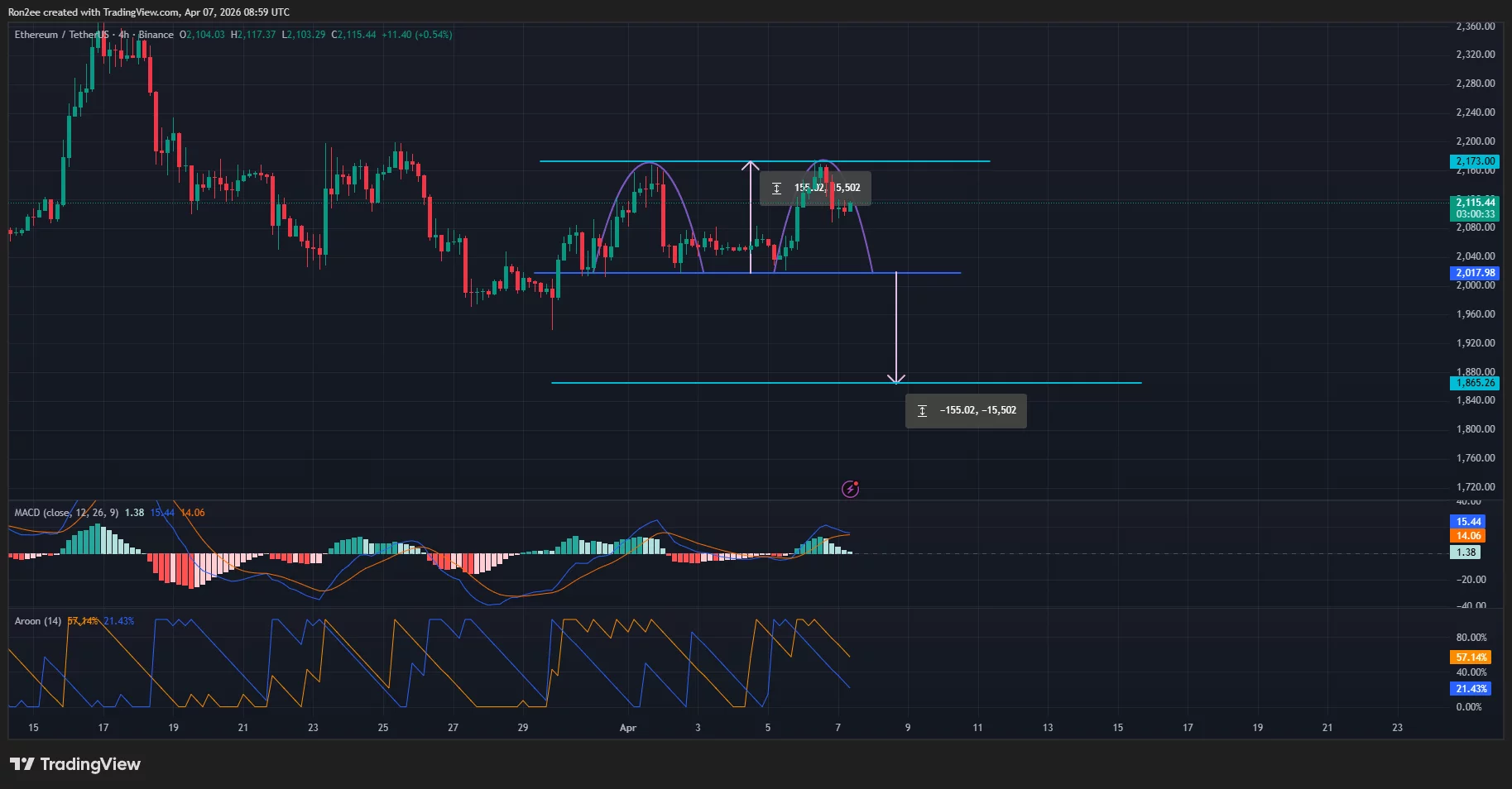 Ethereum price has formed a double top pattern on the 4-hour chart.