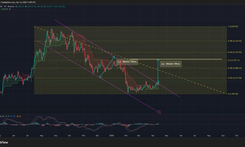 Ethereum price has broken out of a descending parallel channel pattern on the daily chart.