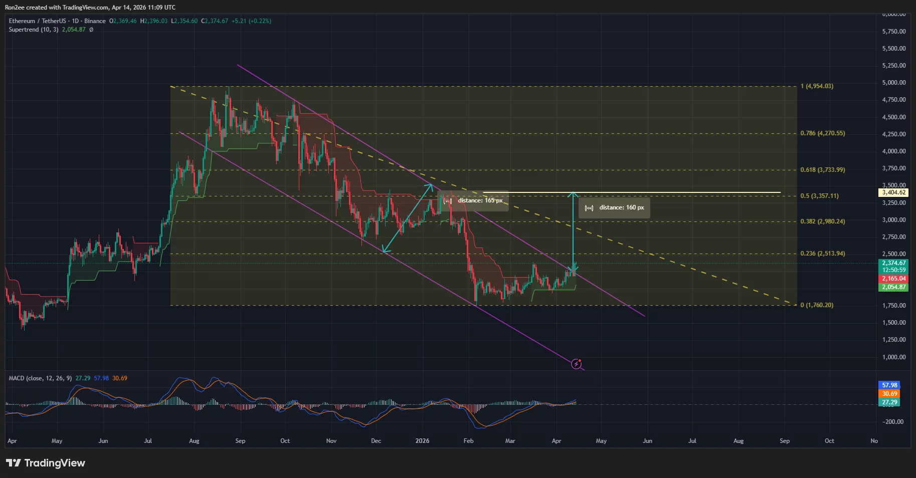 Ethereum price has broken out of a descending parallel channel pattern on the daily chart.