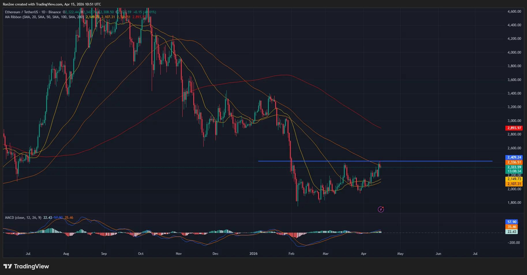 Ethereum price is testing the $2,400 horizontal trendline on the daily chart.
