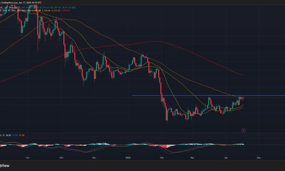 Ethereum price and MACD chart.