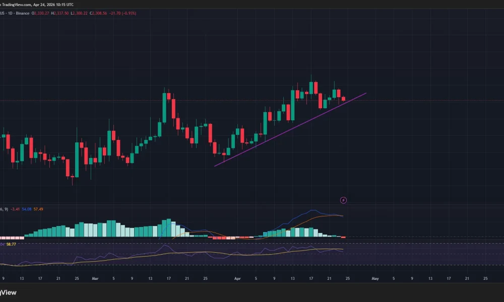 Ethereum price is testing an ascending trendline support on the daily chart.