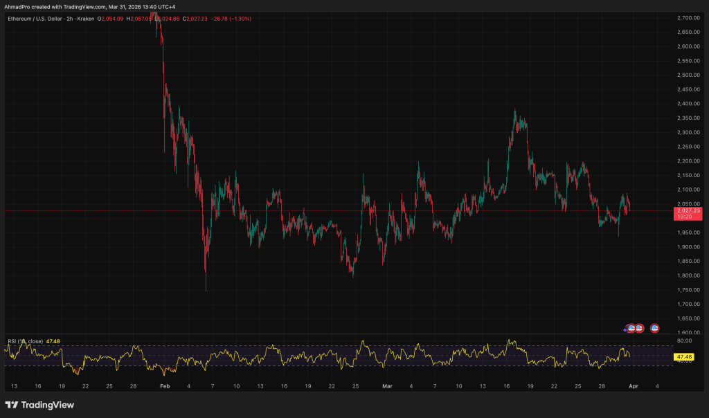 Bitmine Scoops $147M in Ethereum Crypto, Extends Five-Week Buying Streak
