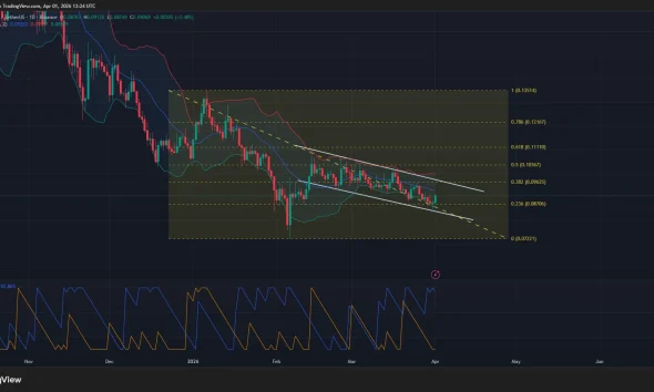 Hedera price has formed a descending parallel channel pattern on the daily chart.