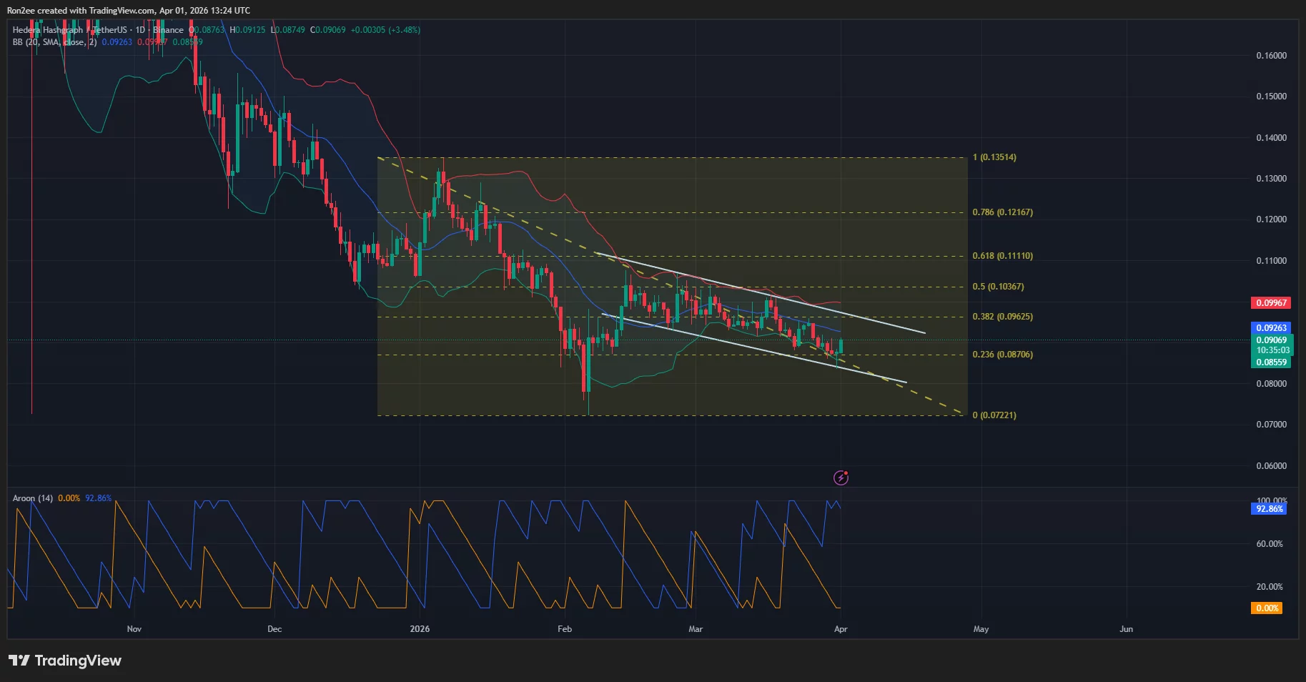Hedera price has formed a descending parallel channel pattern on the daily chart.