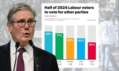 Keir Starmer and polling showing voters have abandoned Labour