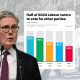 Keir Starmer and polling showing voters have abandoned Labour